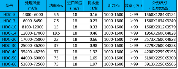 HDC Technical data